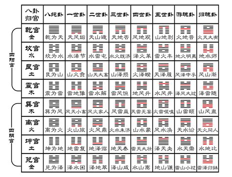 易 經 六 十 四 卦詳解